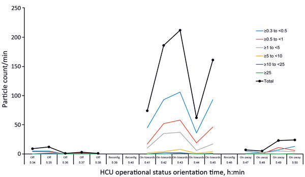 Laser particle measurements in cardiac operating room tested for transmission of Mycobacterium chimaera during surgery despite an ultraclean air ventilation system. Shown are measurements over time regarding heater–cooler unit (HCU) operational status (Off/On) and orientation (toward/away) with respect to the operating table. Lines indicate particle size ranges (in micrograms) captured by 6 gates and total particle count of the laser particle counter. Reconfig, time to reconfigure HCU status. 