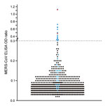 Thumbnail of Plot of all individual optical density (OD) ratios obtained from recombinant ELISA testing of human serum samples for Middle East respiratory syndrome coronavirus (MERS-CoV) antibodies, Africa, 2013–2014. All 16 samples exceeding the cutoff of 0.3 and 22 other samples showing an OD ratio below the cutoff were subsequently tested in a plaque-reduction virus neutralization (PRNT) test; these samples are shown in blue, and the 2 samples positive by PRNT are shown in red. The horizontal