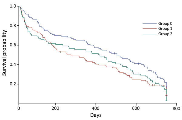 Kaplan–Meier survival curves of 2-year survival probability (product limit survival estimates) for patients with extensively drug-resistant tuberculosis, KwaZulu-Natal and Eastern Cape Provinces, South Africa, 2006–2010. Group 0, HIV-negative patients; group 1, HIV-positive patients receiving antiretroviral drugs at start of treatment; group 2: HIV-positive patients not receiving antiretroviral drugs at start of treatment. +, censored value.