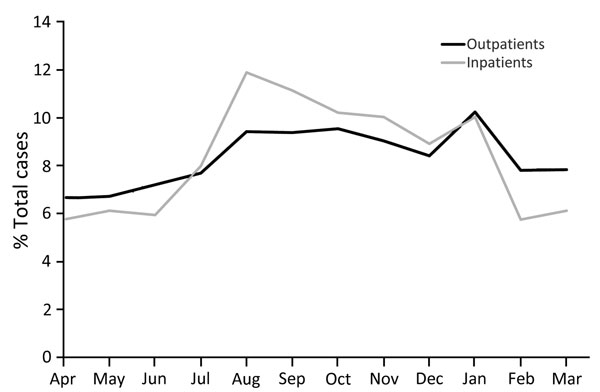 Seasonal variation of cat scratch disease outpatient diagnoses and inpatient admissions, United States, 2005–2013. 
