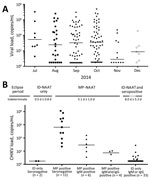 Thumbnail of Viral loads for chikungunya virus (CHIKV) in blood donations during a chikungunya epidemic, Puerto Rico, USA, 2014. A) Positive minipool (MP) viral loads. Estimated viral loads (RNA copies/mL) were calculated for each reactive MP identified by using target capture transcription-mediated amplification (TC-TMA) during the epidemic. June 2014 (n = 106) is not plotted because of a lack of positive samples. Positive samples with unquantifiable viral loads are plotted as being at the limi