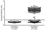Thumbnail of Serosurvey for chikungunya virus IgG in blood donations during a chikungunya epidemic, Puerto Rico, USA, 2014. Preepidemic samples collected in June and July 2014 were tested by using an IgG ELISA. A stringent cutoff value of mean + 5 SD (dashed line) was calculated from preepidemic samples. A less stringent cutoff value of mean + 3 SD (dotted line) was also calculated. These cutoff values were then applied to postepidemic samples collected in March 2015.