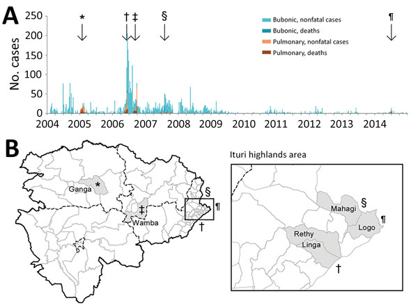 Temporal distribution of bubonic and pneumonic plague (A) and location of pneumonic plague outbreaks (B), Orientale Province, Democratic Republic of the Congo, 2004–2014. Five episodes of pneumonic plague outbreaks were observed; *, Ganga, 2005; †, Rethy and Linga, 2006; ‡, Wamba, 2006; §, Mahagi+Logo, 2007; ¶, Logo, 2014.. Ganga and Wambaexperienced pneumonic plague only, after an increase of cases in the highlands of Ituri (enlarged area in B). Linga, Rethy, Mahagi, and Logo report bubonic pla
