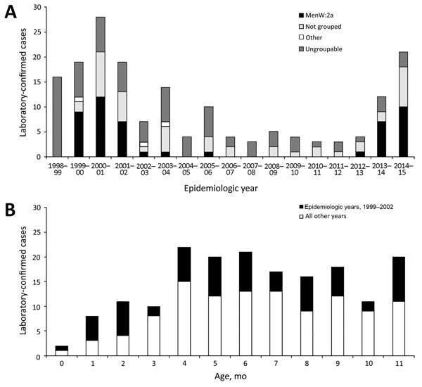 Incidence of invasive meningococcal disease (IMD) in infants &lt;1 year of age in England during the epidemiologic years 1998–99 through 2014–15. A) Incidence of IMD and phenotypic characterization of laboratory-confirmed meningococcal group W strains in infants &lt;1 year of age. B) Total laboratory-confirmed meningococcal group W cases in infants &lt;1 year of age by month of age. Cases related to the Hajj outbreak occurred during 1999–00 through 2001–02. 
