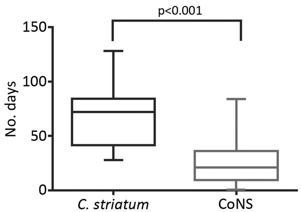 Length of use of parenteral intravenous antimicrobial drugs in matched case−control analysis of Corynebacterium striatum isolates and isolates of coagulase-negative staphylococci in patients with hardware-associated infections, University of Washington Medical Center, Seattle, Washington, USA, 2005–2014. Horizontal lines within boxes indicate median values, whiskers indicate minimum and maximum values, and boxes indicate 25th and 75th percentiles. Mean durations of parenteral antimicrobial drug 