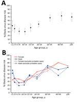 Thumbnail of Risk for Ebola virus disease in Ebola-affected households of Kerry Town Ebola Treatment Centre survivors, by age and sex, Sierra Leone, 2014–2015. A) Risk by age group; bars indicate 95% CIs. B) Risk by sex and age group with and without probable cases. 