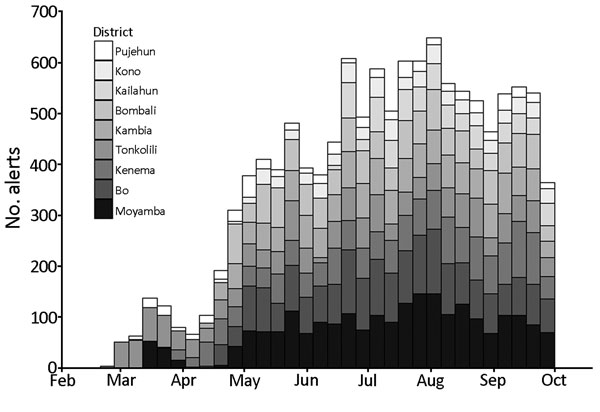 Weekly alerts from community event–based surveillance for Ebola virus disease, by district, Sierra Leone, February 27–September 30, 2015.