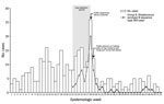 Thumbnail of Timeline of group B Streptococcus bacteremia cases reported in 6 public hospitals, Singapore, epidemiologic weeks 1−52, 2015.