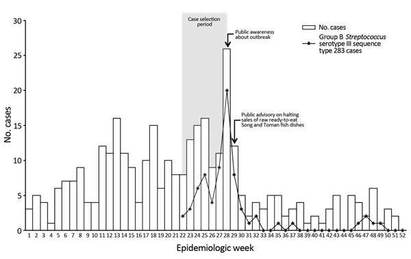 Timeline of group B Streptococcus bacteremia cases reported in 6 public hospitals, Singapore, epidemiologic weeks 1−52, 2015.
