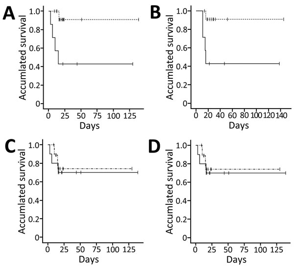 Differences in survival among Middle East respiratory syndrome coronavirus–infected patients, South Korea, 2015. A, B) Survival difference between the blood viral RNA-positive (solid line) and -negative (broken line) groups. Survival was defined as the time from initial confirmatory diagnosis to death before hospital discharge (A) (Kaplan-Meier survival analysis, log rank p = 0.009; Breslow p = 0.006) and as the time from symptom onset to death (B) (Kaplan-Meier survival analysis, log rank p = 0