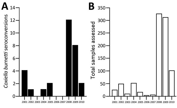 Serum samples assessed for evidence of seroconversion for Coxiella burnetii among US Marines deployed to Afghanistan, by year deployment began, 2001–2010. A) Number of Coxiella burnetii seroconversions (n = 30). B) Total number of samples assessed for antibodies against Coxiella burnetii (n = 879).