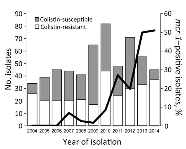 Changes in the numbers of colistin-susceptible and colistin-resistant Escherichia coli isolated from swine with diarrhea or edema disease, Japan, 2004–2014. The line shows the changes in proportion of mcr-1–positive isolates among the total isolates for each year.