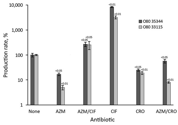 Relative production rate of Shiga toxin produced in 2 strains of enterohemorrhagic Escherichia coli O80 (isolates 35344 and 33115) at subinhibitory concentrations of azithromycin, ciprofloxacin, ceftriaxone (alone and in combination), compared to basal production rate (no antibiotics), France, January 2005–October 2014. AZM, azithromycin; AZM/CIF, azithromycin/ciprofloxacin; AZM/CRO, azithromycin/ceftriaxone; CIF, ciprofloxacin; CRO, ceftriaxone.