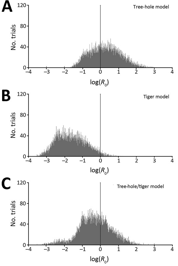 Histograms of basic reproduction numbers (R0) for La Crosse virus, based on Latin hypercube sampling analyses with 10,000 randomly selected parameter sets (ranges shown at http://www.clfs.umd.edu/biology/faganlab/disease-ecology.html). A) Tree-hole model, B) tiger model, and C) tree-hole and tiger model. In each panel, the black vertical line at log(R0) = 0 corresponds to the general breakpoint between growing and shrinking infection rates and thus represents the threshold for La Crosse virus di