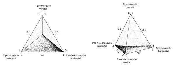 Two views of a quaternary plot showing the relative contributions to basic reproduction number (R0) from 1) horizontal transmission of La Crosse virus by eastern tree-hole mosquitoes, 2) vertical transmission by eastern tree-hole mosquitoes, 3) horizontal transmission by Asian tiger mosquitoes, and 4) vertical transmission by Asian tiger mosquitoes. This figure plots only the 8,602 replicates (out of 10,000) wherein Asian tiger and eastern tree-hole mosquitoes coexisted. Parameters for each repl