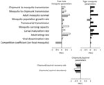 Thumbnail of Partial rank correlation coefficients (PRCCs) showing the effect of each model parameter of La Crosse virus transmission on the basic reproduction number (R0) in the tree-hole model (white), tiger model (black), and tree-hole/tiger model (gray). Positive PRCC values indicate that R0 is positively correlated with a specific parameter, whereas negative PRCC values indicate the opposite. For specific PRCC values and significance, see Latin Hypercube Sampling and PRCC, at http://www.clf