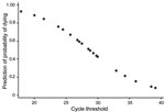 Thumbnail of Prediction of Ebola virus disease patients’ probability of dying in relation to their Zaire ebolavirus viral load as determined by cycle threshold at admission to an Ebola treatment center, Lokolia and Boende, Democratic Republic of the Congo, July–November 2014.