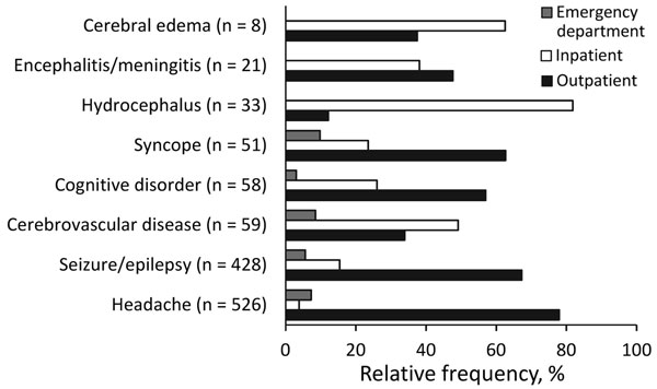 Frequency of neurocysticercosis claims by associated diagnosis and healthcare setting, Oregon, 2010–2013.