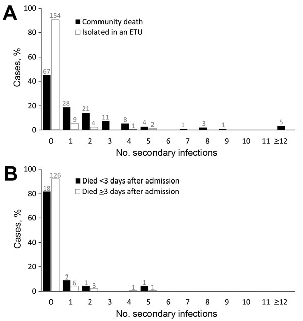 Thumbnail of Percentile distribution, by number of secondary infections, of persons with Ebola virus disease (EVD) in rural outbreaks in Liberia and Guinea, 2014–2015. A) Comparison of persons with EVD who died at home in the community and those who were isolated and treated in Ebola treatment units (ETUs). B) Comparison of persons admitted to ETUs who died &lt;3 days or ≥3 days after admission. Numbers above bars indicate actual counts. 