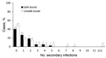 Thumbnail of Percentile distribution, by number of secondary infections, of persons with Ebola virus disease in rural outbreaks who died at home in the community, by safe burial status, Guinea, 2015. Numbers above bars indicate actual counts.