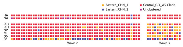 A) Bayesian maximum clade credibility phylogeographic tree of influenza virus polymerase protein 2 gene sequences. Branch colors represent the most probable ancestral locations of each branch, inferred from using a spatial phylogenetic model (see Materials and Methods for details). B–E) Phylogenies showing selected PB2 Guangdong third-wave clades. Empty squares indicate A(H9N2) virus sequences.