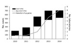 Thumbnail of Number of reported cases of O157 and non-O157 VTEC infection and number of laboratories performing PCR-based detection of stx gene, by year, Ireland, 2010–2014. stx, Shiga toxin; VTEC, verotoxigenic Escherichia coli.