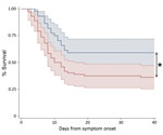 Thumbnail of Kaplan-Meier survival plot stratified by referral pathway for patients admitted directly to an Ebola treatment center (ETC) with confirmed Ebola virus disease (cohort 1, blue line) and for patients diagnosed at the ETC (cohort 2, red line). Plots show the percentage of patients surviving as a function of time (days) from reported symptom onset. Shaded areas indicate 95% CIs. *p&lt;0.05.