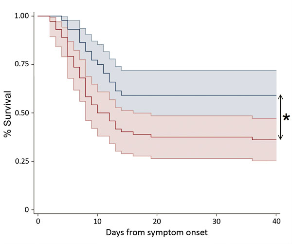 Kaplan-Meier survival plot stratified by referral pathway for patients admitted directly to an Ebola treatment center (ETC) with confirmed Ebola virus disease (cohort 1, blue line) and for patients diagnosed at the ETC (cohort 2, red line). Plots show the percentage of patients surviving as a function of time (days) from reported symptom onset. Shaded areas indicate 95% CIs. *p&lt;0.05.