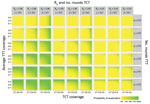 Thumbnail of Predicted probability of achieving yaws eradication given variations in the estimate of R0 (basic reproduction number), total community treatment coverage, number of rounds of total community treatment, total targeted treatment coverage (TTT), and number of rounds of TTT. For this graph, we only show simulations where the coverage of persons with latent cases is the same as the coverage of persons with active cases during TTT. This might overrepresent the actual likelihood of achiev