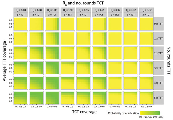 Predicted probability of achieving yaws eradication given variations in the estimate of R0 (basic reproduction number), total community treatment coverage, number of rounds of total community treatment, total targeted treatment coverage (TTT), and number of rounds of TTT. For this graph, we only show simulations where the coverage of persons with latent cases is the same as the coverage of persons with active cases during TTT. This might overrepresent the actual likelihood of achieving eradicati