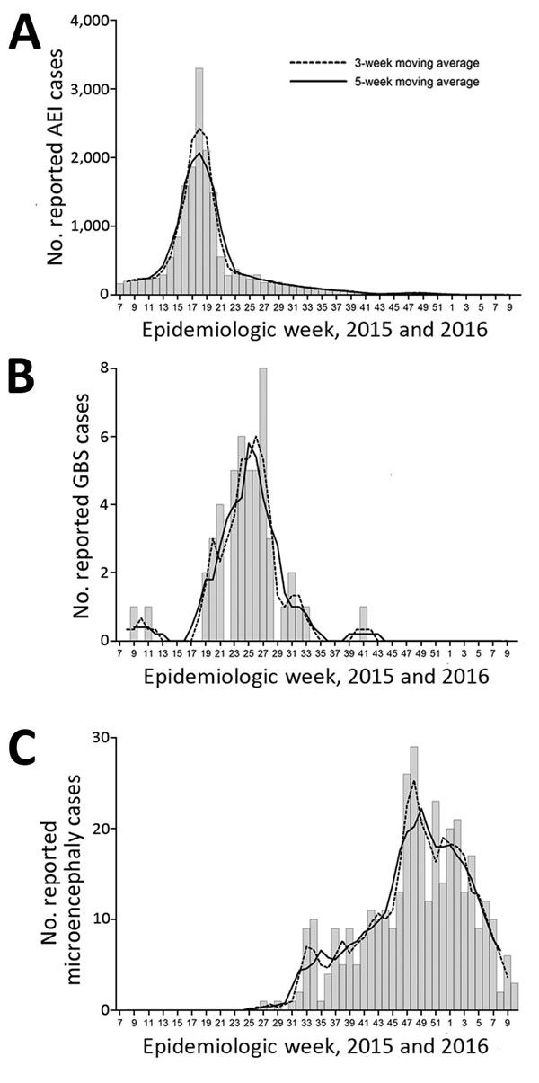 Epidemiologic curves of weekly cases and moving averages of 3 weeks and 5 weeks for A) acute exanthematous illness (AEI), B) Guillain-Barré syndrome, and C) suspected microcephaly, Salvador, Brazil, 2015–2016. The specific starting date during week 7 was February 15, 2105. 
