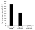 Thumbnail of Number of observed versus expected ehrlichiosis cases, Monmouth County, New Jersey, USA, 2014. Expected values calculated by using number of observed Lyme disease cases as benchmark.