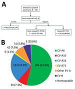 Thumbnail of Methodologic approach for enterovirus genotyping and distribution of types associated with hand, foot and mouth disease and herpangina, France, April 2014–March 2015. A) Semi-nested reverse transcription PCR (RT-PCR) A using primers specifically developed for enterovirus types belonging to the EV-A species was first performed for all clinical samples except 1. For this sample, the viral load was low, and the nested RT-PCR described by Nix et al. (27) was performed directly. If the s