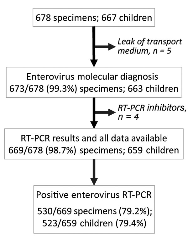 Participant flow diagram of enterovirus testing for the surveillance of hand, foot and mouth disease and herpangina, France, April 2014–March 2015. RT-PCR, reverse transcription PCR.