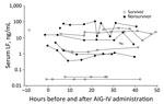 Thumbnail of Individual LF levels (nanograms per milliliter) in 12 anthrax patients receiving AIG-IV from 10 h before until 50 h after treatment administration, Scotland, UK, 2009–2010. AIG-IV, anthrax immune hlobulin intravenous; LF, lethal factor.
