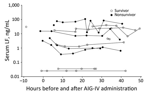 Individual LF levels (nanograms per milliliter) in 12 anthrax patients receiving AIG-IV from 10 h before until 50 h after treatment administration, Scotland, UK, 2009–2010. AIG-IV, anthrax immune hlobulin intravenous; LF, lethal factor.