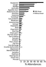 Thumbnail of Frequency of symptoms reported at 621 attendances with and without reported fever by 115 survivors of laboratory-confirmed Ebola virus disease at the Survivor Clinic, Kenema Government Hospital, Kenema, Sierra Leone, 2014–2015. Fever was recorded for 61.7% total attendances. Amenorrhea was recorded only for women (age range 15–40 years) and erectile dysfunction only for men (age range 24–35 years). Chest burn is a local term for heartburn. p values are from univariate generalized es