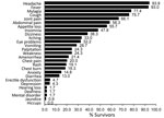 Thumbnail of Frequency of symptoms reported by 115 survivors of laboratory-confirmed Ebola virus disease attending the Survivor Clinic, Kenema Government Hospital, Sierra Leone, 2014–2015. Eye problems comprise eye irritation, eye pain, eye discharge, itchy eye, poor vision, or blurred vision. Amenorrhea was recorded only for women (age range 15–40 years) and erectile dysfunction only for men (age range 24–35 years). Chest burn is a local term for heartburn.