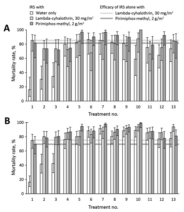 Effect of window screens and eave baffles treated with 13 combinations of insecticides and binding agents on malaria mosquito vector mortality rates inside experimental huts, Tanzania. A) Anopheles funestus. B) An. arabiensis. Huts were previously sprayed with 1 of 3 alternative indoor residual spraying regimens (Technical Appendix 1) and occupied by 2 volunteers sleeping under pyrethroid-treated, long-lasting insecticidal nets. IRS, indoor residual spraying. Error bars indicate 95 CIs. Estimate