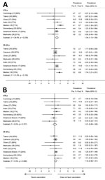 Thumbnail of Prevalence ratios and 95% CIs for other high-risk human papillomavirus (HPV) types (HPV52 and HPV58) included in the nonavalent vaccine for girls and women &lt;19 years of age and women 20–24 years of age in studies included in a meta-analysis of changes in prevalences of nonvaccine HPV genotypes after introduction of HPV vaccination. A) HPV52; B) HPV58. Percentages in brackets represent vaccination coverage (&gt;1 dose) for each study and age group. The sizes of the gray boxes arou