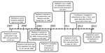 Thumbnail of Annotated timeline documenting the course of events in study of tuberculosis in captive elephants, Albuquerque, New Mexico, USA, 1997–2013. INH, isoniazid; PZA pyrazinamide.