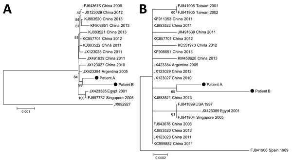 Phylogeny of 13 complete-genome sequences of human adenovirus type 55 (A) and of 21 sequences of hexon genes (B). The complete genome tree (A) is rooted to a human adenovirus type 14 isolate (GenBank accession no. JX892927). The strains from patients A and B (immunocompetent women with human adenovirus infection) reported in this study are indicated. The phylogenetic tree was calculated by using the maximum-likelihood method in MEGA6 (http://www.megasoftware.net). The best algorithm was chosen b