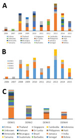 Thumbnail of Year of introduction (A) and diversity (B and C) of dengue viruses isolated from travelers returning to Germany, 2006–2015.