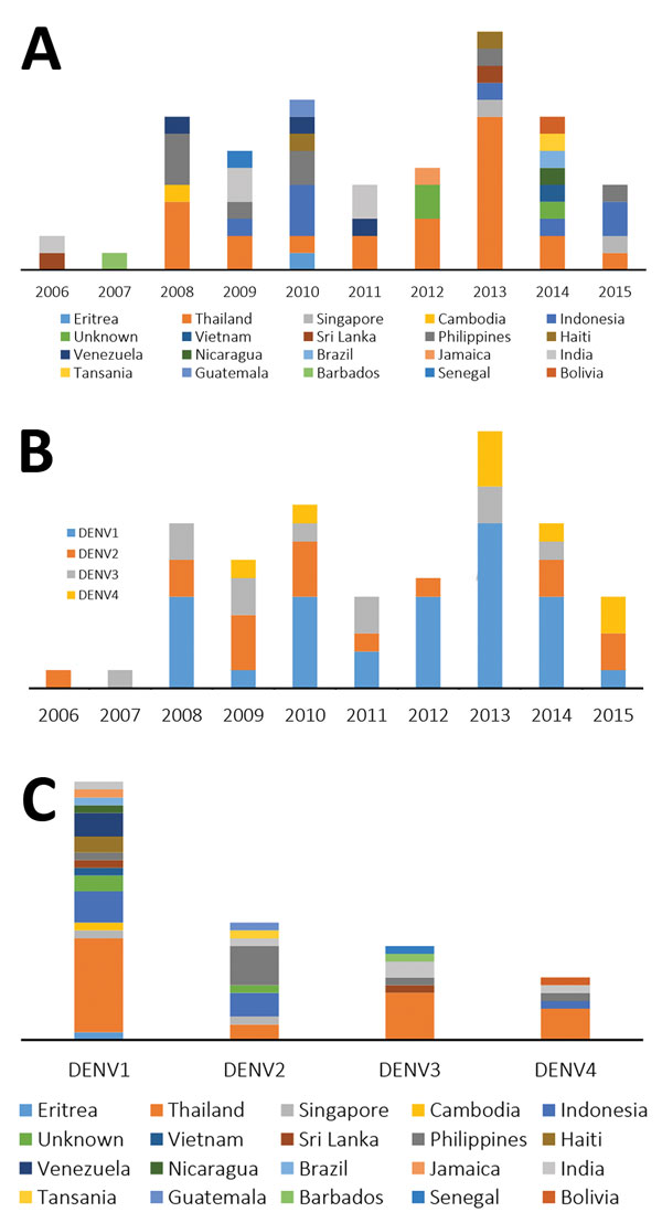 Year of introduction (A) and diversity (B and C) of dengue viruses isolated from travelers returning to Germany, 2006–2015.