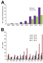 Thumbnail of Incidence of scarlet fever in Gwangju, South Korea, 2008–2015. A) The number of cases per 100,000 persons in Gwangju and South Korea. B) Distribution of cases by month of each year.