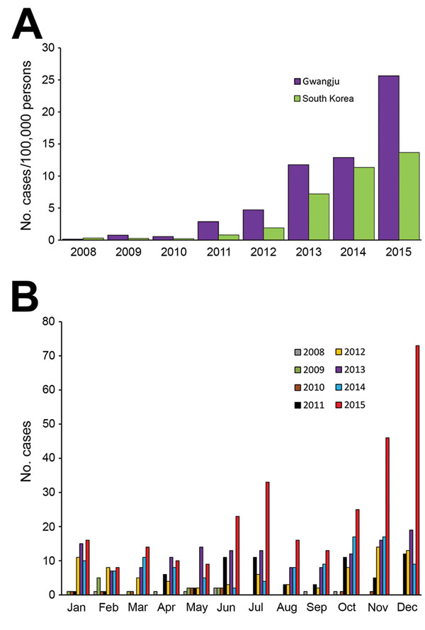 Incidence of scarlet fever in Gwangju, South Korea, 2008–2015. A) The number of cases per 100,000 persons in Gwangju and South Korea. B) Distribution of cases by month of each year.