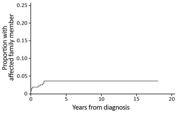 Cumulative proportion of patients with a family member affected by Mycobacterium ulcerans disease, Barwon Health cohort, Bellarine Peninsula, Victoria, Australia, 1998–2016.