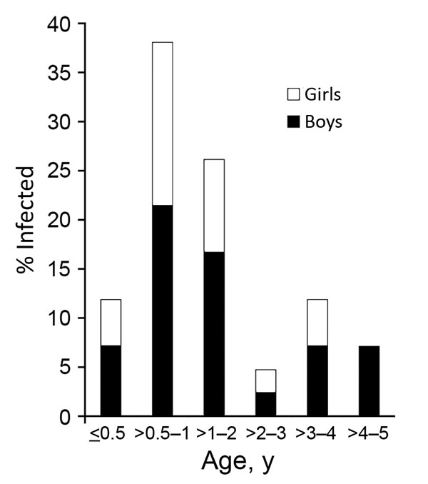 Percentage infected with pathogenic Yersinia enterocolitica, by age and sex, of total infected with Y. enterocolitica, China, 2010–2015.