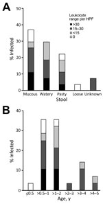 Thumbnail of Fecal leukocyte ranges among children &lt;5 years of age infected with pathogenic Yersinia enterocolitica, by fecal characteristics (A) and age (B), China, 2010–2015. HPF, high-power field.