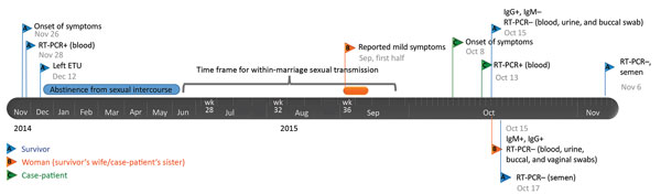 Timeline of the reported chain of transmission of Ebola virus involving 3 persons in Conkary, Guinea, 2014–2015. ETU, Ebola treatment unit; RT-PCR, reverse transcription PCR; –, negative; +, positive. 